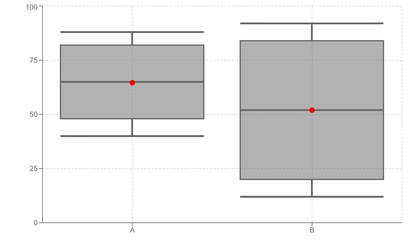 パターン2: 箱が長い＋ひげが短い箱ヒゲ図